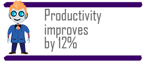 Productivity improves by 12%